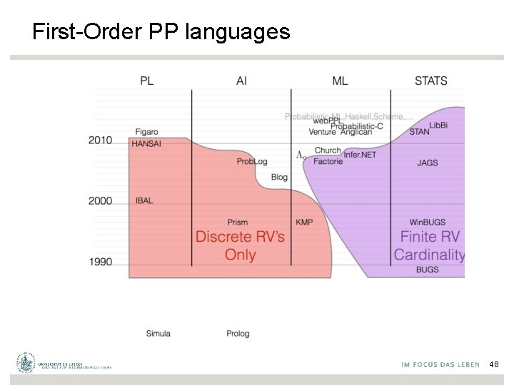 First-Order PP languages 48 