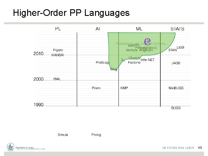 Higher-Order PP Languages 49 