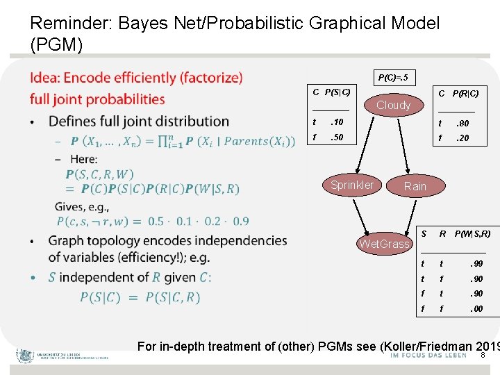 Reminder: Bayes Net/Probabilistic Graphical Model (PGM) • P(C)=. 5 C P(S|C) C Cloudy ____