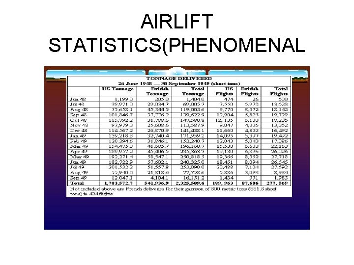 AIRLIFT STATISTICS(PHENOMENAL 