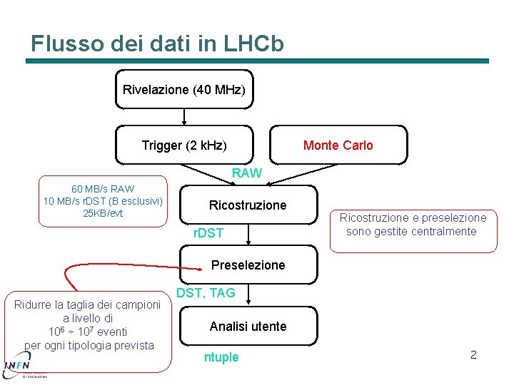 Flusso dei dati in LHCb Rivelazione (40 MHz) Trigger (2 k. Hz) Monte Carlo