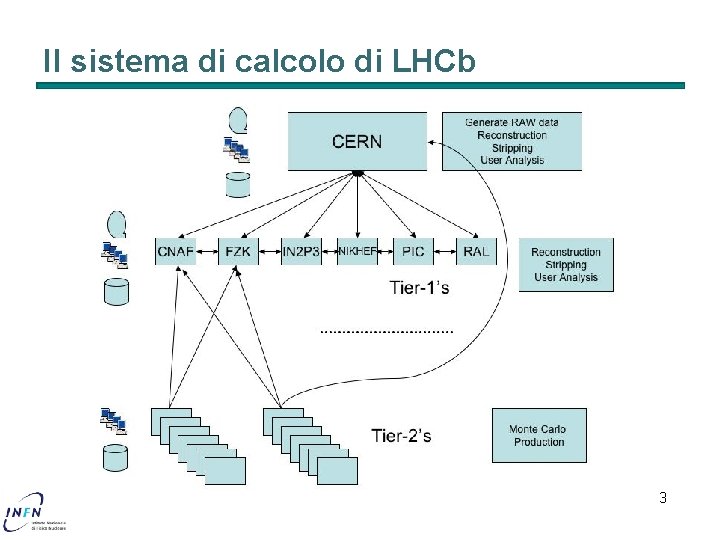 Il sistema di calcolo di LHCb 3 