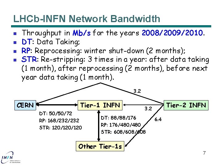 LHCb-INFN Network Bandwidth n n Throughput in Mb/s for the years 2008/2009/2010. DT: Data