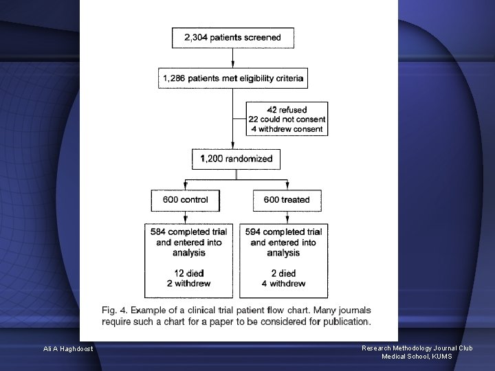 Ali A Haghdoost Research Methodology Journal Club Medical School, KUMS 