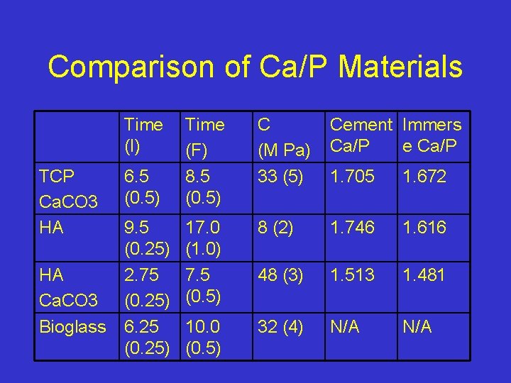 Comparison of Ca/P Materials Time (I) TCP Ca. CO 3 HA HA Ca. CO