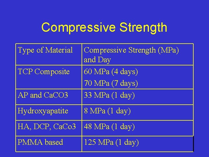 Compressive Strength Type of Material AP and Ca. CO 3 Compressive Strength (MPa) and