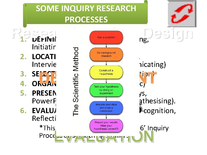 SOME INQUIRY RESEARCH PROCESSES Research Project Design 1. DEFINING (Brainstorming, Planning, Initiating) PLANNING 2.