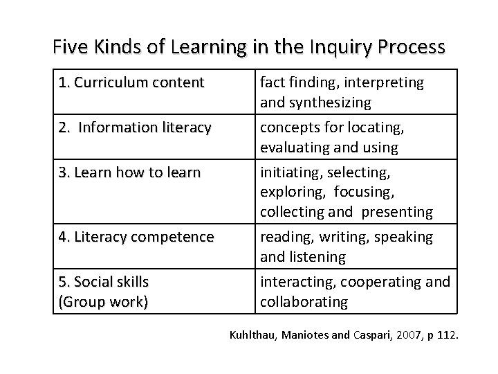 Five Kinds of Learning in the Inquiry Process 1. Curriculum content 2. Information literacy