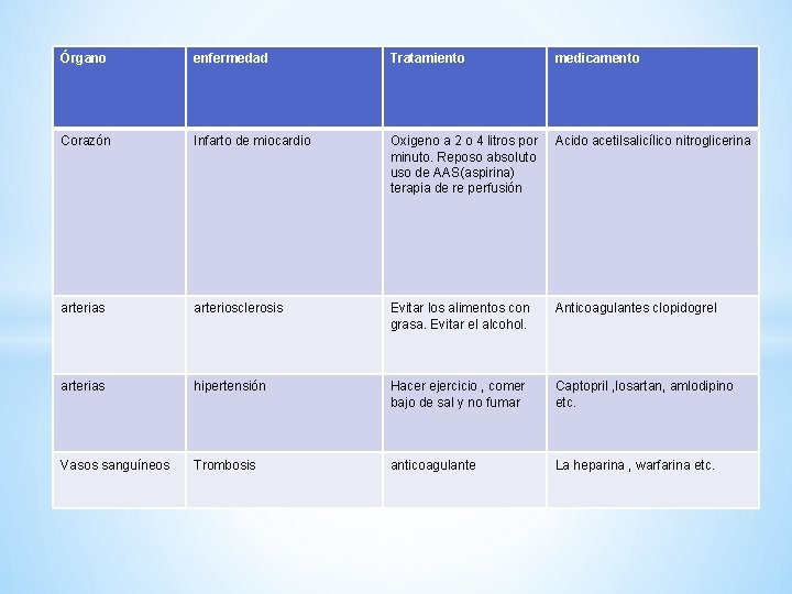 Órgano enfermedad Tratamiento medicamento Corazón Infarto de miocardio Oxigeno a 2 o 4 litros