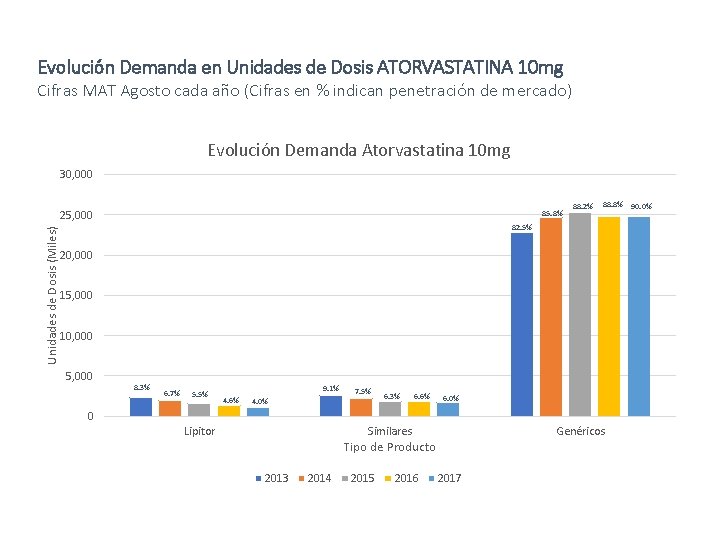 Evolución Demanda en Unidades de Dosis ATORVASTATINA 10 mg Cifras MAT Agosto cada año