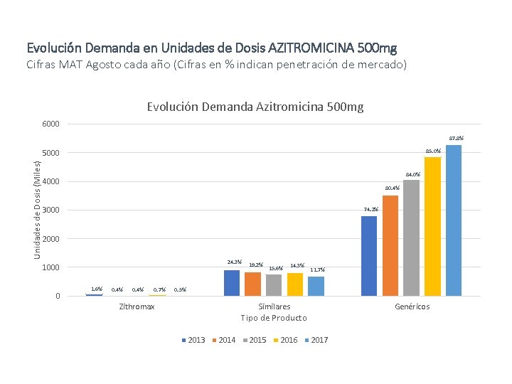 Evolución Demanda en Unidades de Dosis AZITROMICINA 500 mg Cifras MAT Agosto cada año