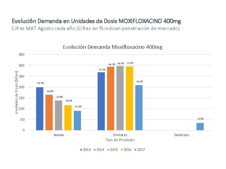 Evolución Demanda en Unidades de Dosis MOXIFLOXACINO 400 mg Cifras MAT Agosto cada año