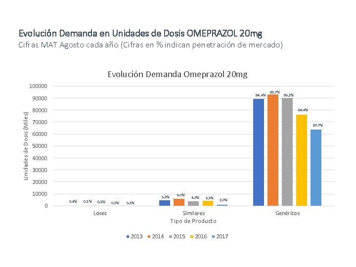 Evolución Demanda en Unidades de Dosis OMEPRAZOL 20 mg Cifras MAT Agosto cada año