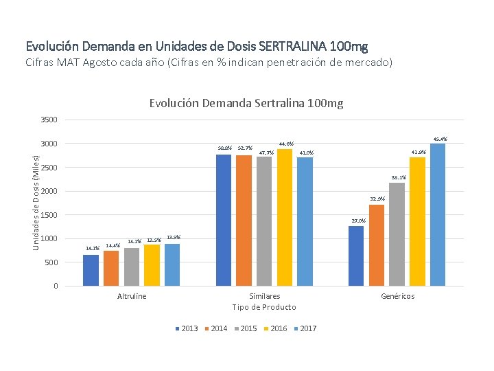 Evolución Demanda en Unidades de Dosis SERTRALINA 100 mg Cifras MAT Agosto cada año