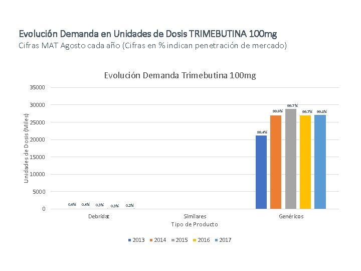 Evolución Demanda en Unidades de Dosis TRIMEBUTINA 100 mg Cifras MAT Agosto cada año