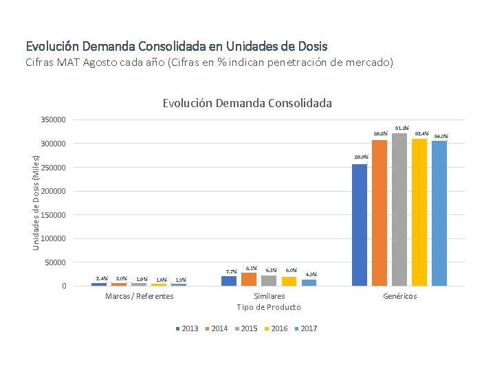 Evolución Demanda Consolidada en Unidades de Dosis Cifras MAT Agosto cada año (Cifras en