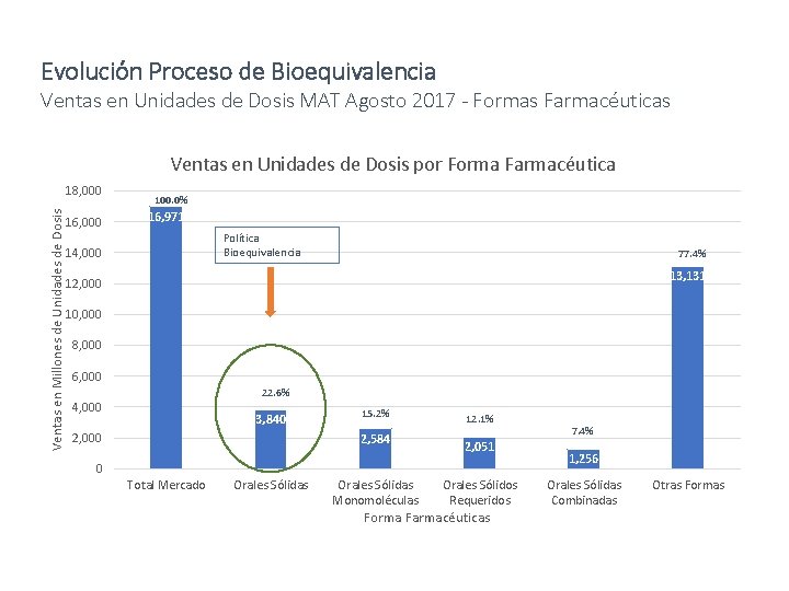 Evolución Proceso de Bioequivalencia Ventas en Unidades de Dosis MAT Agosto 2017 - Formas