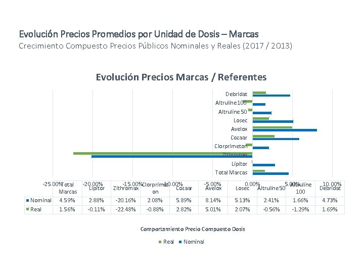 Evolución Precios Promedios por Unidad de Dosis – Marcas Crecimiento Compuesto Precios Públicos Nominales