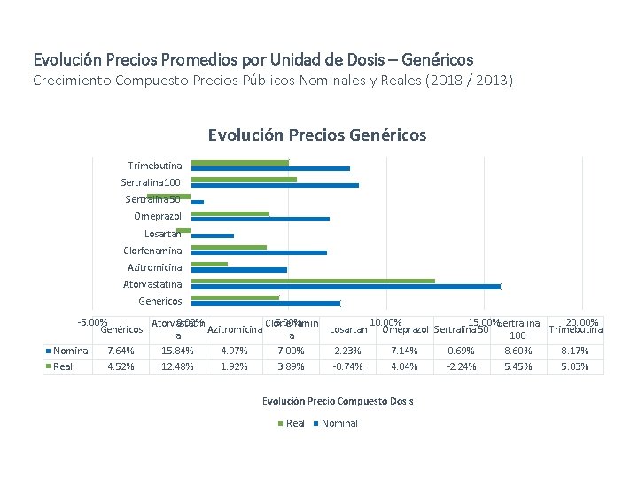 Evolución Precios Promedios por Unidad de Dosis – Genéricos Crecimiento Compuesto Precios Públicos Nominales