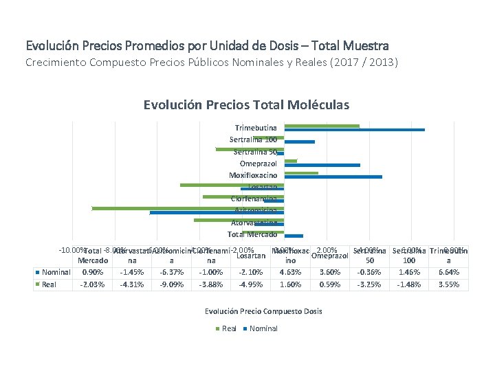 Evolución Precios Promedios por Unidad de Dosis – Total Muestra Crecimiento Compuesto Precios Públicos