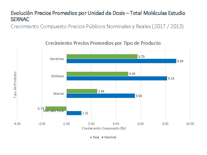 Evolución Precios Promedios por Unidad de Dosis – Total Moléculas Estudio SERNAC Crecimiento Compuesto