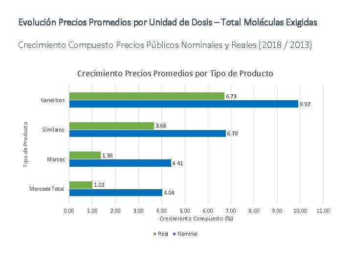 Evolución Precios Promedios por Unidad de Dosis – Total Moléculas Exigidas Crecimiento Compuesto Precios