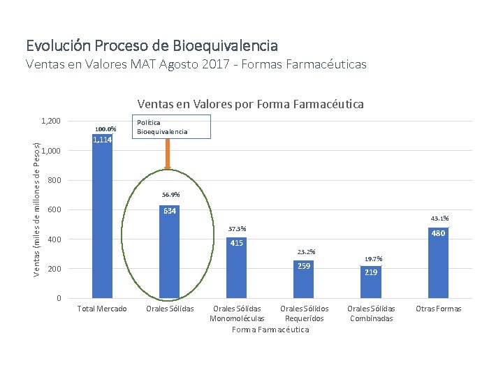 Evolución Proceso de Bioequivalencia Ventas en Valores MAT Agosto 2017 - Formas Farmacéuticas Ventas