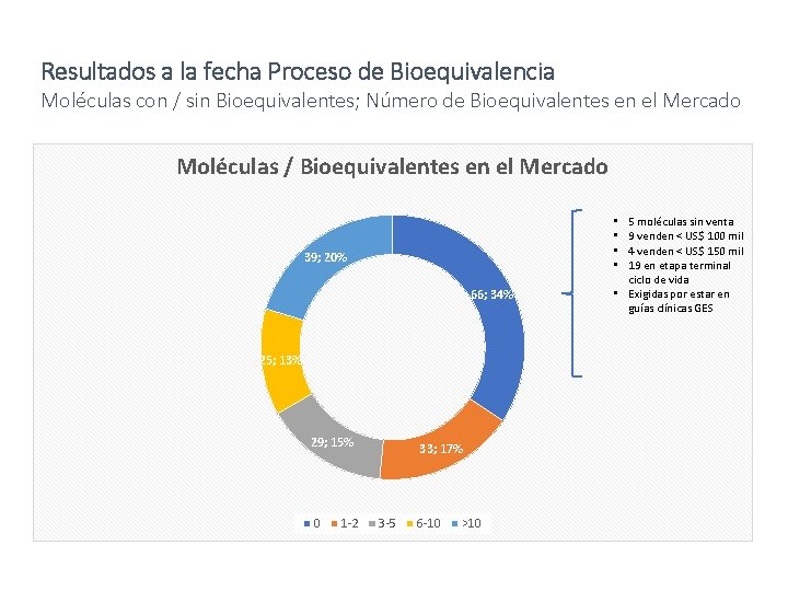 Resultados a la fecha Proceso de Bioequivalencia Moléculas con / sin Bioequivalentes; Número de