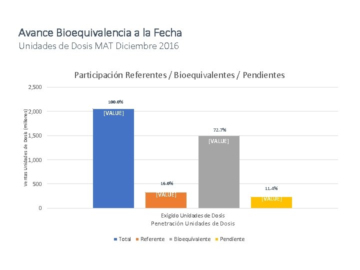 Avance Bioequivalencia a la Fecha Unidades de Dosis MAT Diciembre 2016 Participación Referentes /