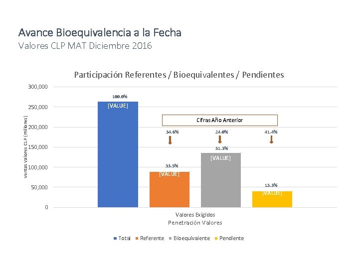 Avance Bioequivalencia a la Fecha Valores CLP MAT Diciembre 2016 Participación Referentes / Bioequivalentes
