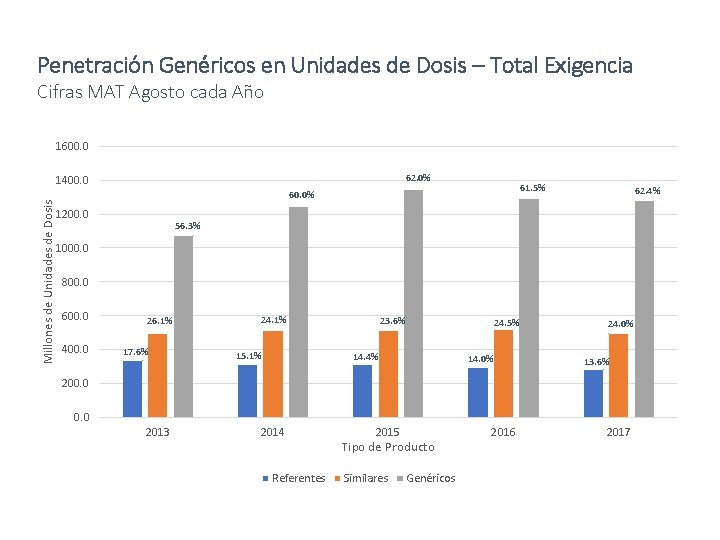 Penetración Genéricos en Unidades de Dosis – Total Exigencia Cifras MAT Agosto cada Año