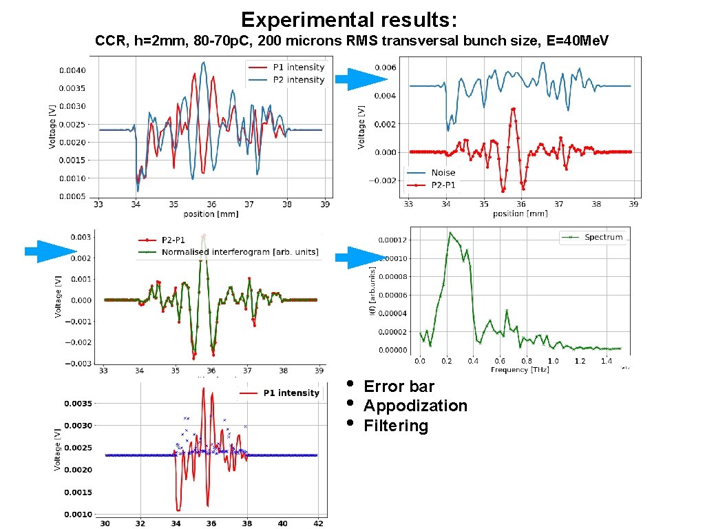 Experimental results: CCR, h=2 mm, 80 -70 p. C, 200 microns RMS transversal bunch