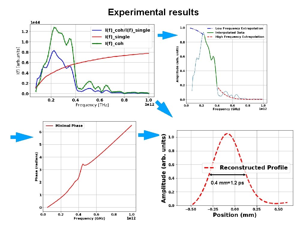 Experimental results 0. 4 mm=1. 2 ps 