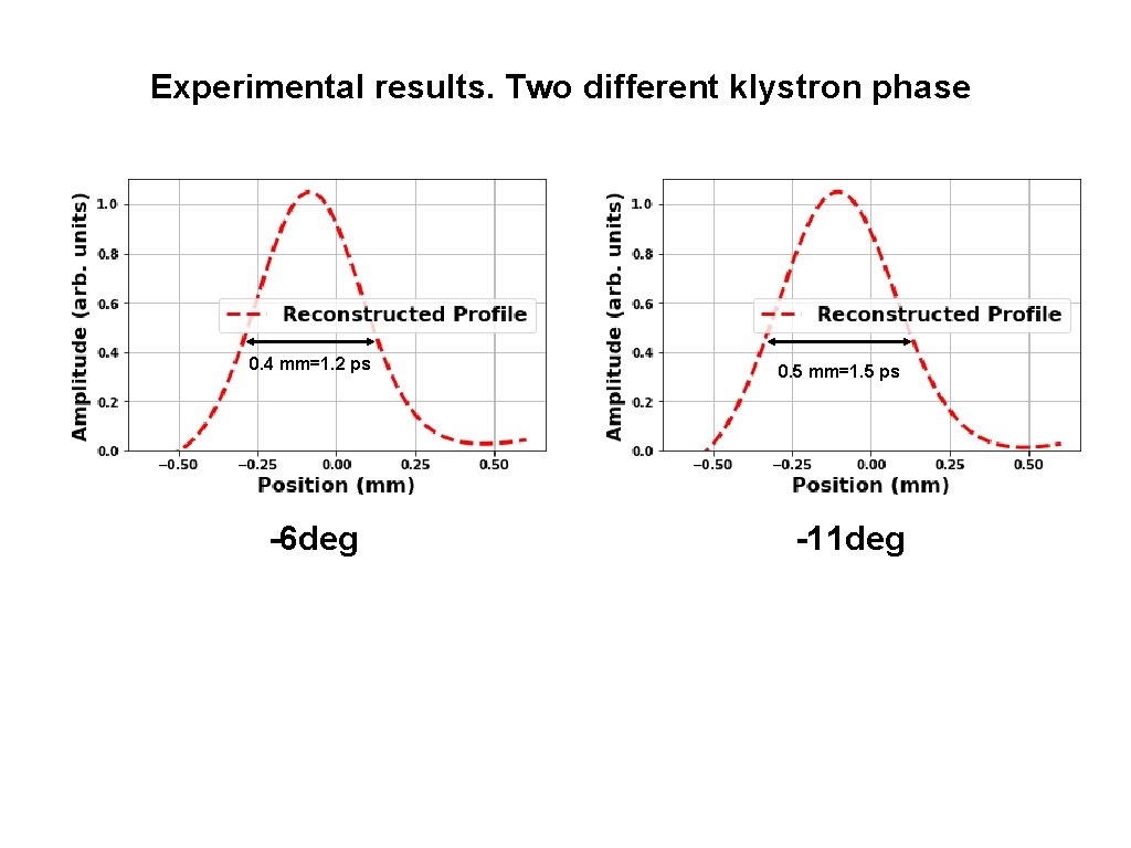 Experimental results. Two different klystron phase 0. 4 mm=1. 2 ps -6 deg 0.