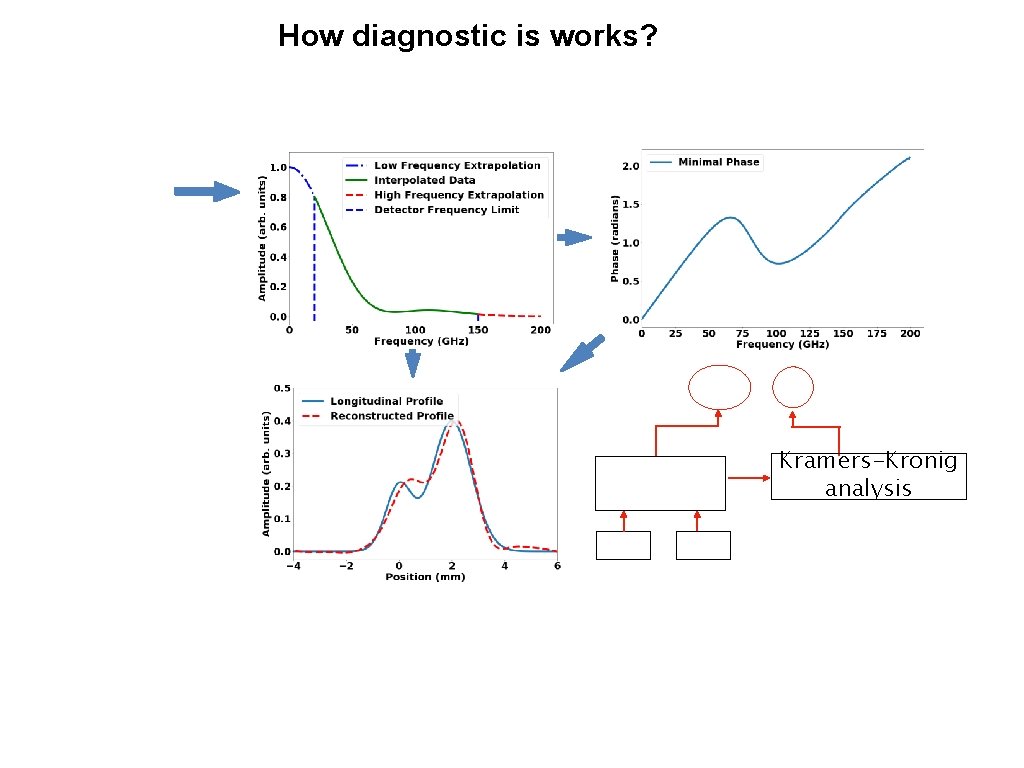 How diagnostic is works? Kramers-Kronig analysis 