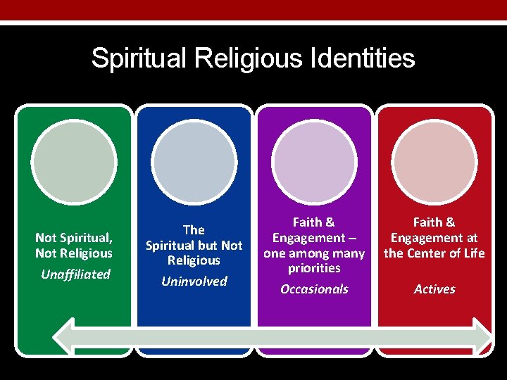 Spiritual Religious Identities Not Spiritual, Not Religious Unaffiliated The Spiritual but Not Religious Uninvolved