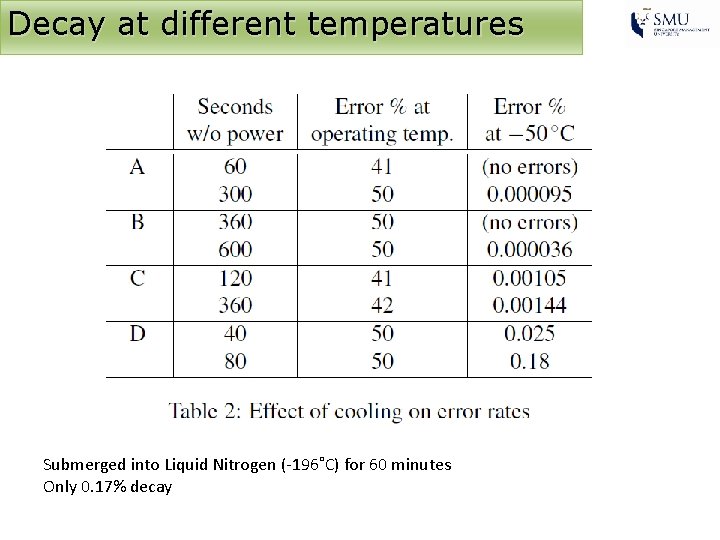 Decay at different temperatures Submerged into Liquid Nitrogen (-196˚C) for 60 minutes Only 0.