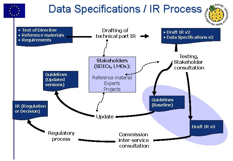 Data Specifications / IR Process • Text of Directive • Reference materials • Requirements