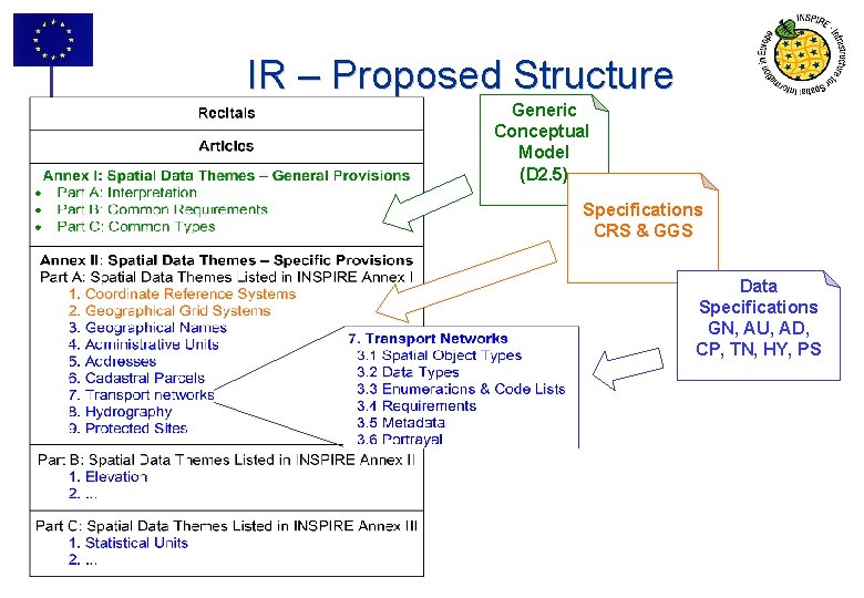 IR – Proposed Structure Generic Conceptual Model (D 2. 5) Specifications CRS & GGS