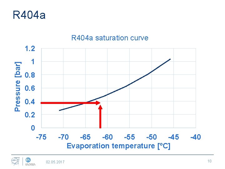 R 404 a saturation curve Pressure [bar] 1. 2 1 0. 8 0. 6