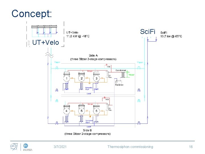 Concept: Sci. Fi UT+Velo 3/7/2021 Thermosiphon commissioning 16 