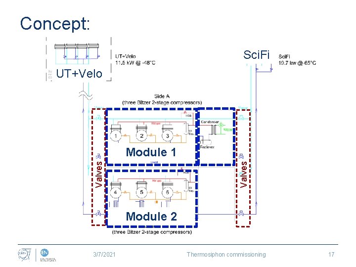 Concept: Sci. Fi UT+Velo Valves Module 1 Module 2 3/7/2021 Thermosiphon commissioning 17 