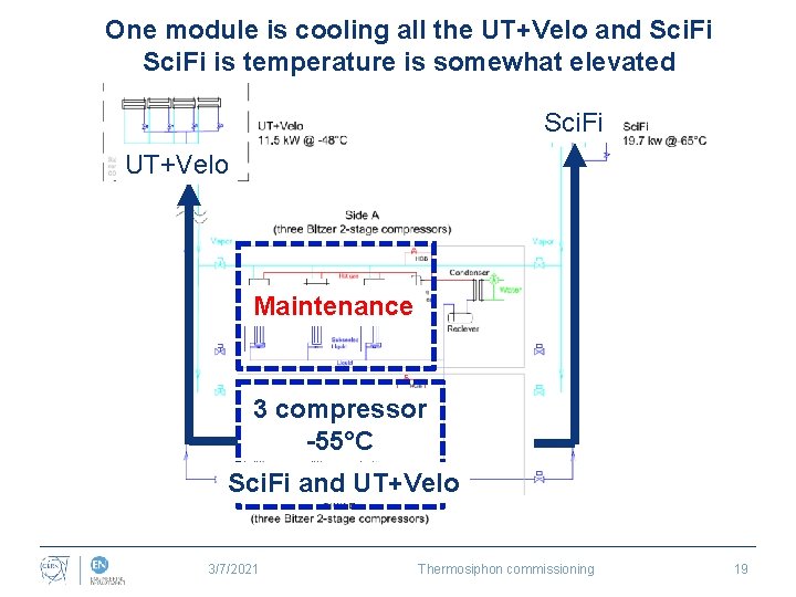 One module is cooling all the UT+Velo and Sci. Fi is temperature is somewhat