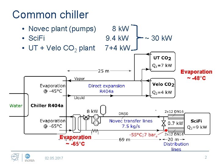 Common chiller • Novec plant (pumps) • Sci. Fi • UT + Velo CO