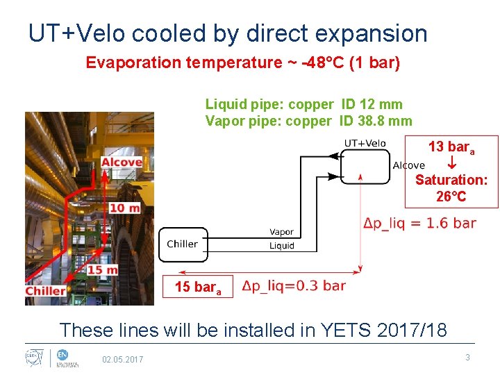 UT+Velo cooled by direct expansion Evaporation temperature ~ -48°C (1 bar) Liquid pipe: copper