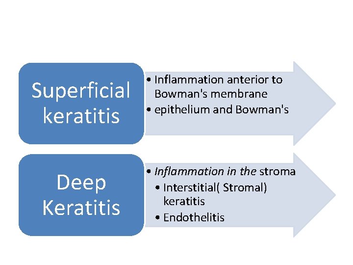Superficial keratitis • Inflammation anterior to Bowman's membrane • epithelium and Bowman's Deep Keratitis