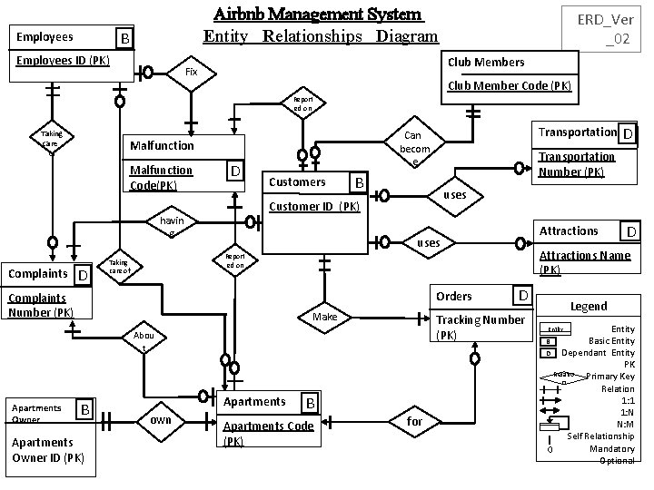 Airbnb Management System Entity Relationships Diagram B Employees ID (PK) ERD_Ver _02 D Club