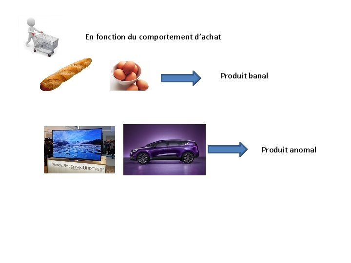 En fonction du comportement d’achat Produit banal Produit anomal 
