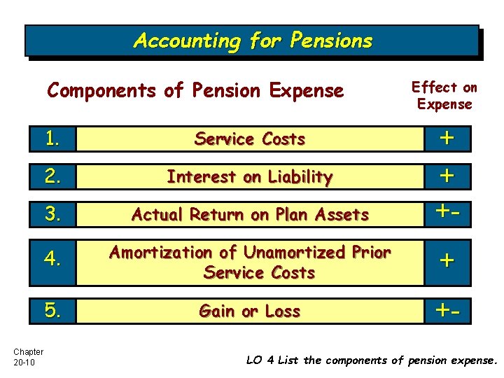 Accounting for Pensions Components of Pension Expense Chapter 20 -10 Effect on Expense 1.