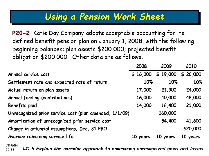 Using a Pension Work Sheet P 20 -2 Katie Day Company adopts acceptable accounting